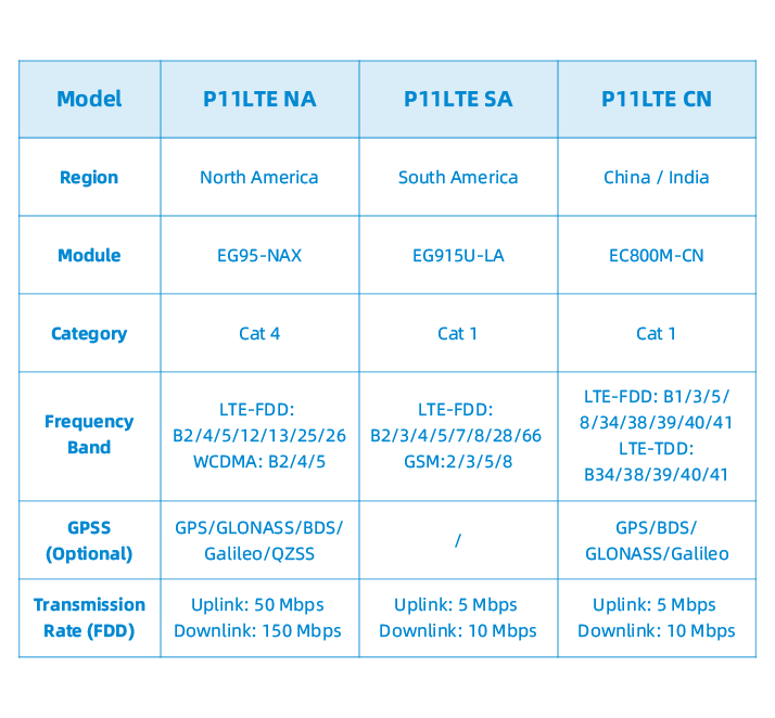FlyingVoice P11-P11P-P11G-P11W-P11LTE Ürün Tablosu FlyingVoice P11 P11P P11G P11W P11LTE Urun Tablosu