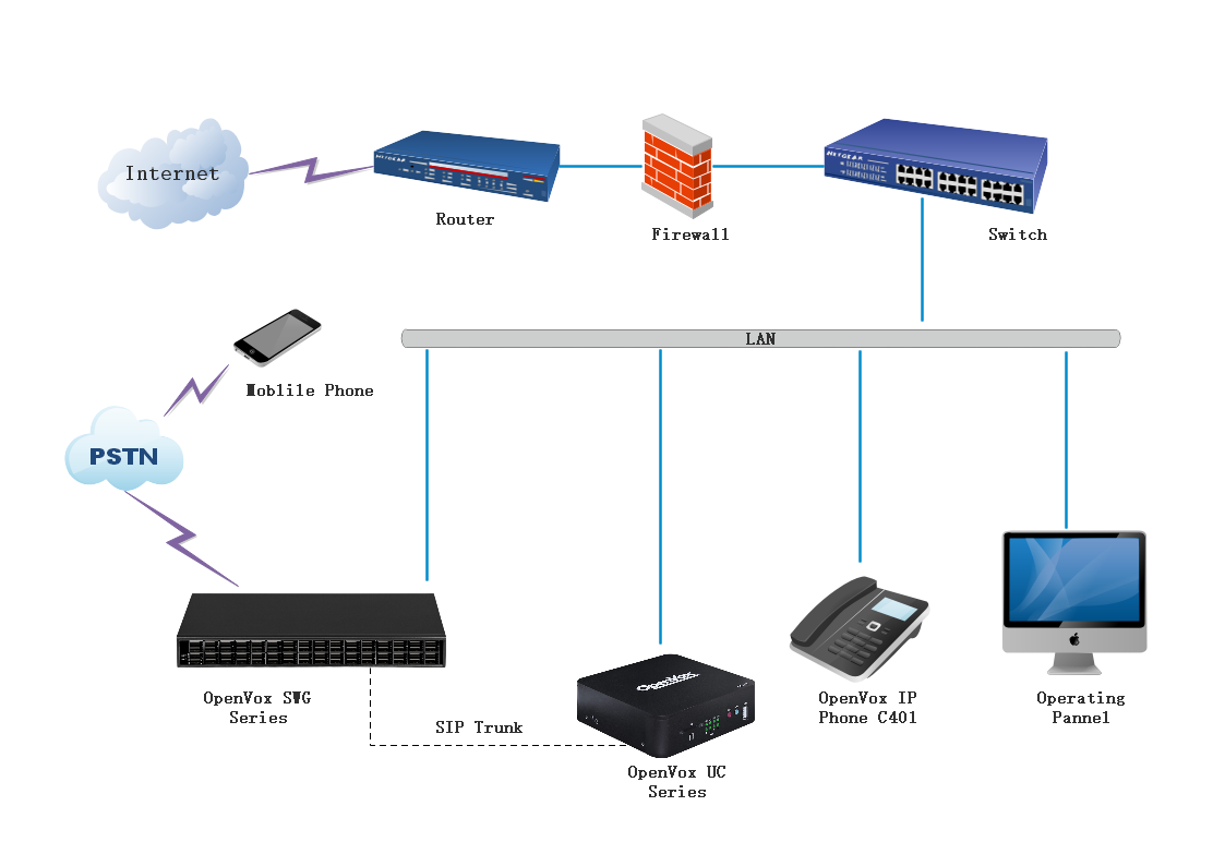 OpenVox SWG 4016E 4032E Kablosuz Gateway Uygulama Seneryosu
