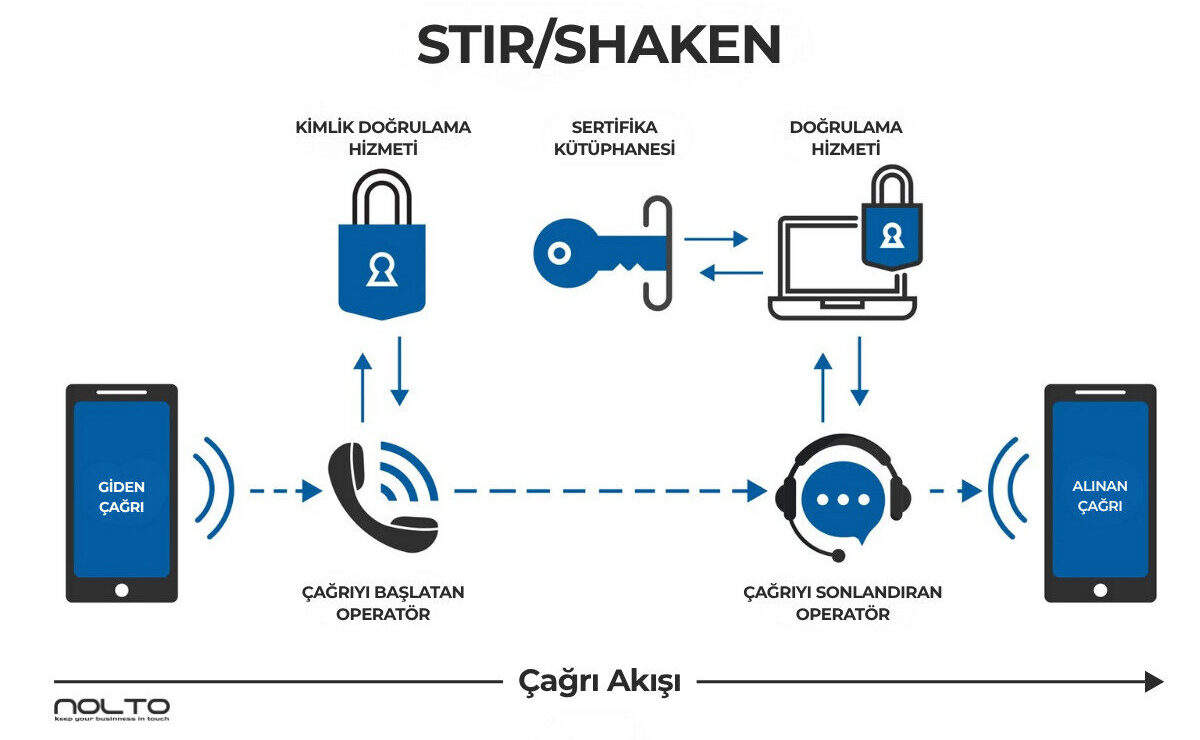 STIR SHAKEN Calisma Duzeni e1762857234276